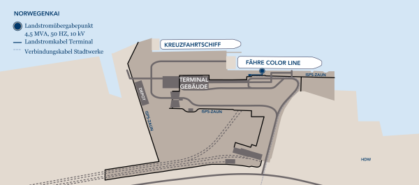 Grafik Landstromübergabepunkt Norwegenkai