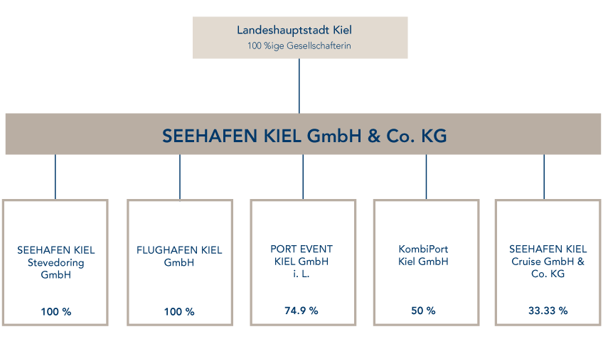 Organigramm des PORT OF KIEL