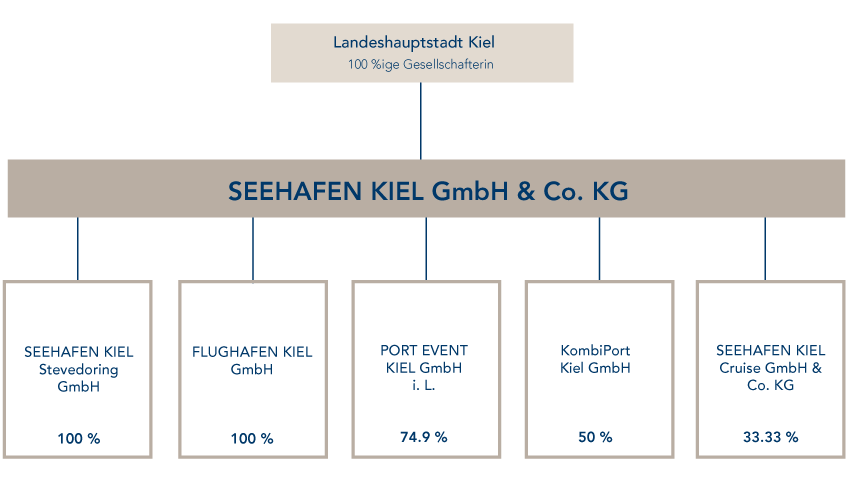 Organization chart of the PORT OF KIEL
