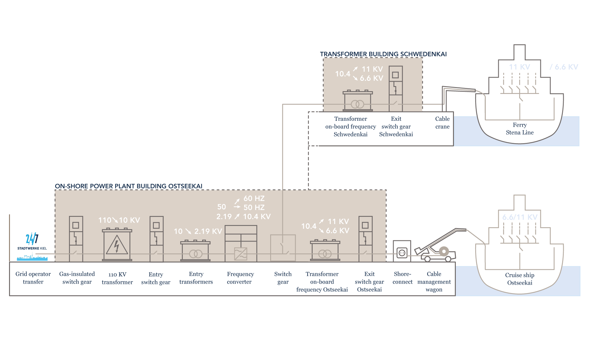 Schedule: This is how the shore power system works