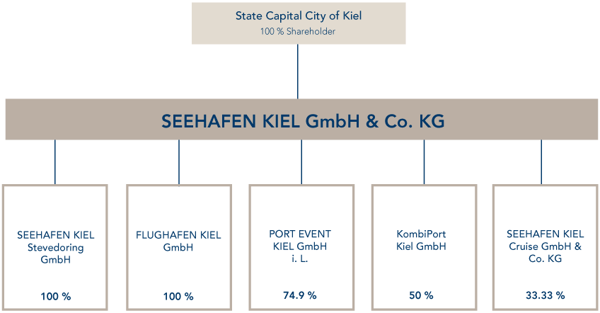 Organizational Chart Cruise Ship